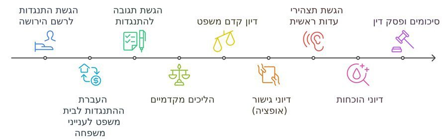 שלבי הליך התנגדות לצוואה – מהגשת ההתנגדות לרשם הירושה ועד סיכומים ופסק דין